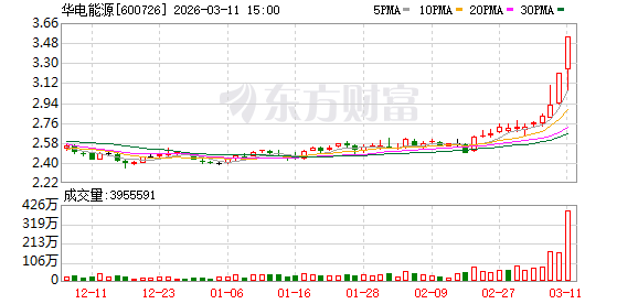华电能源振幅15.74%，沪股通龙虎榜上净卖出2762.91万元