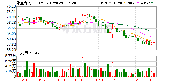 乖宝宠物3月11日大宗交易成交1382.27万元