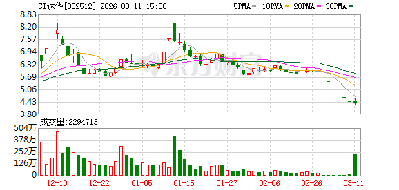 ST达华换手率20.97%，机构净卖出407.78万元，深股通净卖出4450.03万元