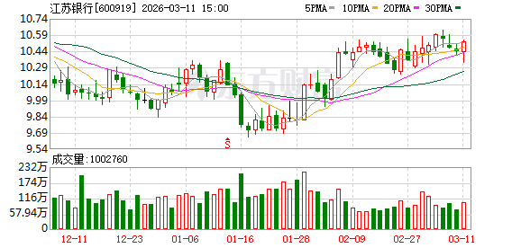 江苏银行大宗交易成交1.56亿元