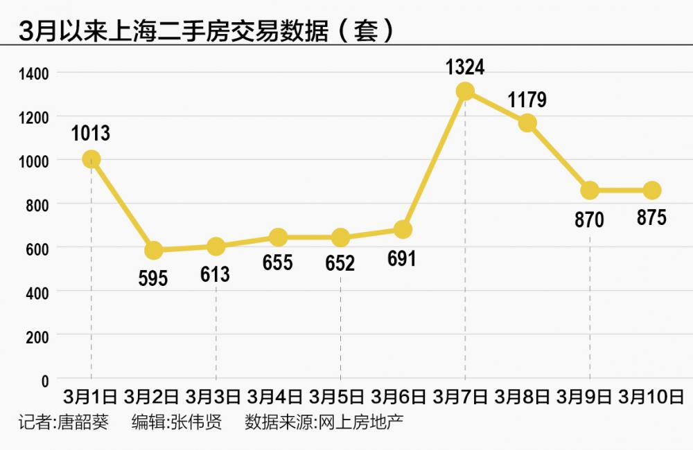 单日成交1300套创近一年新高：上海二手房迎筑底行情