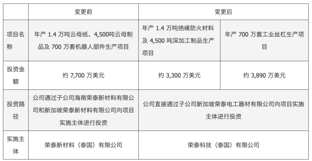 603119，拟变更对外投资项目