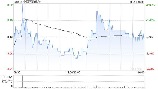 中海石油化学遭MGD Holdings减持523万股 每股均价约3.1港元