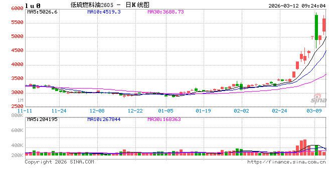 开盘|国内期货主力合约涨多跌少 对二甲苯封涨停