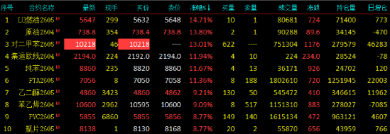 开盘|国内期货主力合约涨多跌少 对二甲苯封涨停