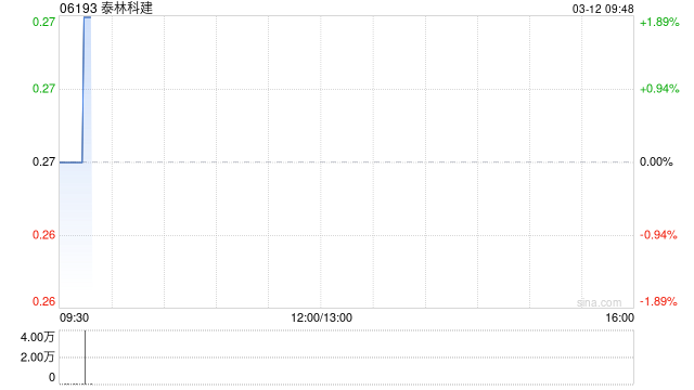 泰林科建发盈喜 预计2025年度综合溢利480万元至650万元