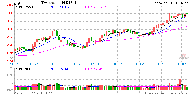 中信建投期货：3月12日农产品早报