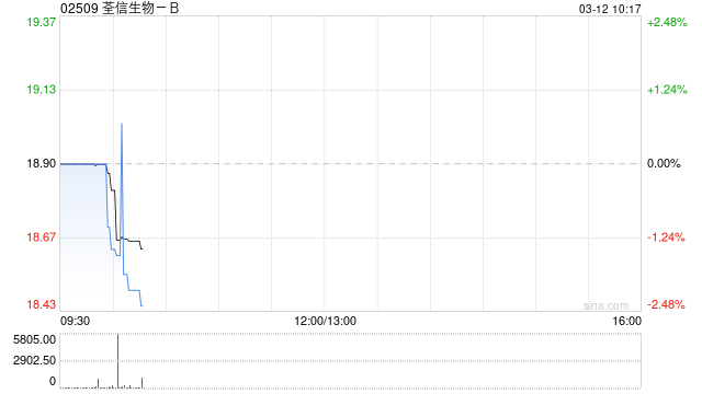 国泰海通证券：首予荃信生物-B“增持”评级 深耕自免赛道