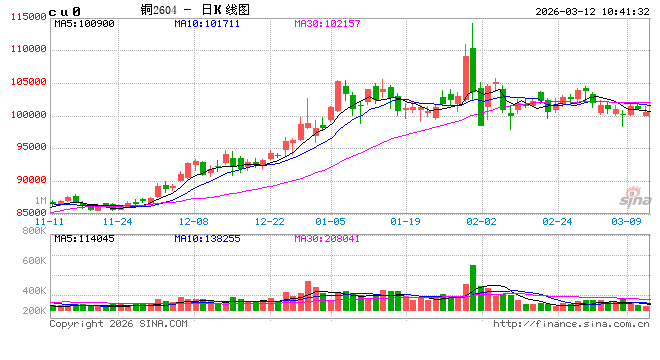 中信建投期货：3月12日工业品早班