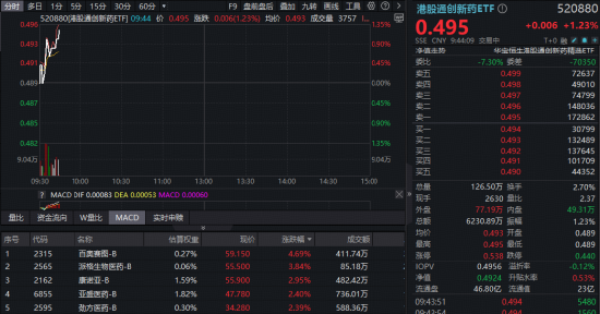 政策与研发双重利好！华宝基金港股通创新药ETF（520880）反弹逾1%，百奥赛图-B、派格生物医药-B领涨