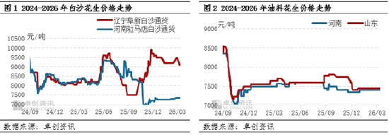 花生：节日氛围消散 区域间市场走势显分化