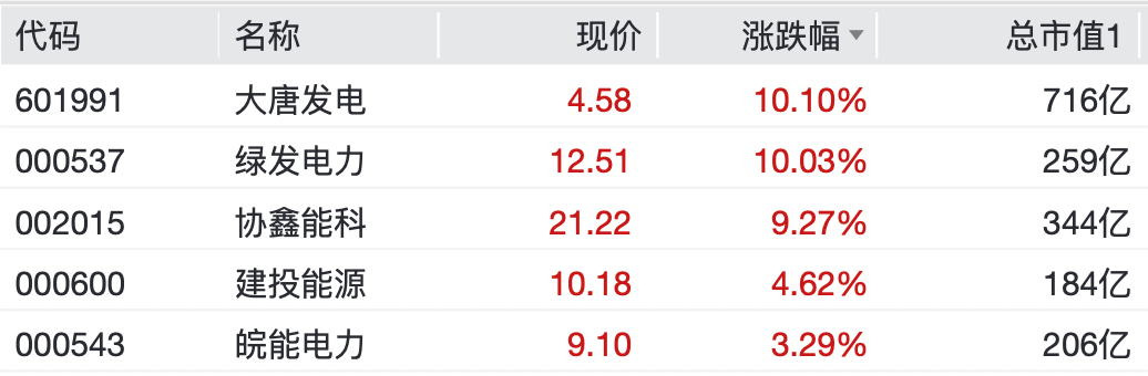 千亿巨头，涨停！煤炭、化工板块，逆市爆发