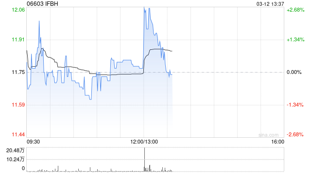 IFBH于3月11日斥资117.73万港元回购10万股
