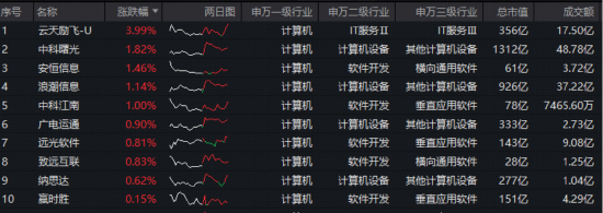 网络安全赛道孕育机会！工信部发布使用“龙虾”建议！华宝基金信创ETF基金（562030）盘中上探1%