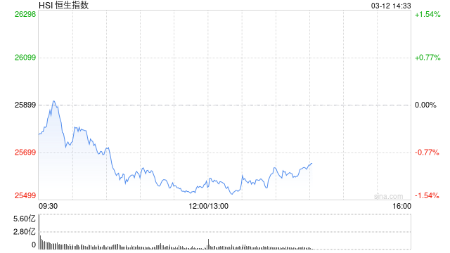 港股午评：恒指跌1.23% 科指跌1.21% 科网股、黄金股普跌 券商股走弱 煤炭股逆势上涨 国泰君安国际跌近5%