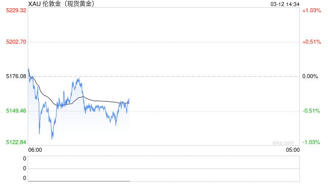 这些消息刺激布油飙升突破100美元！黄金亚盘再遭抛售 金价一度大跌近51美元