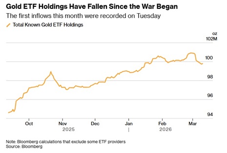 这些消息刺激布油飙升突破100美元！黄金亚盘再遭抛售 金价一度大跌近51美元