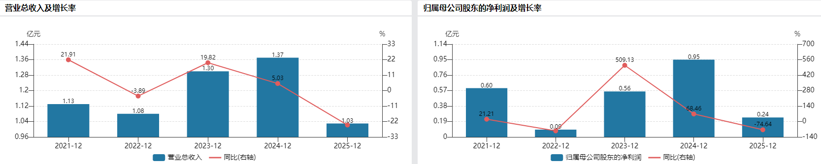 汇通能源跨界半导体行业后晒出三年来最差业绩，三大发展细节需关注