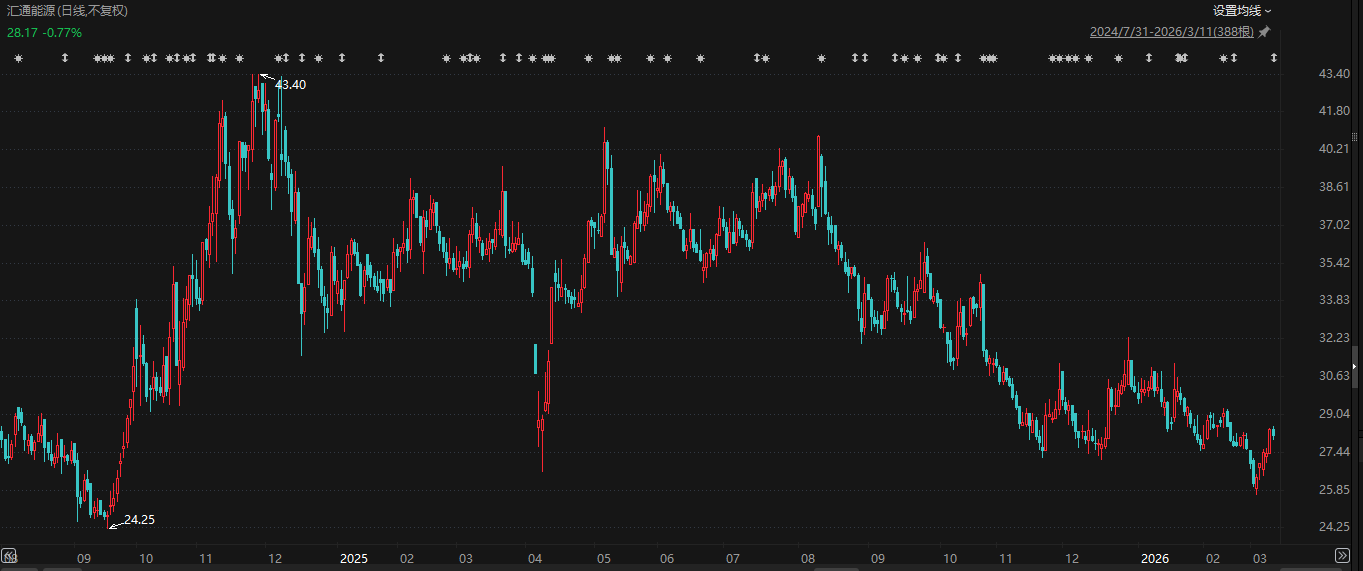 汇通能源跨界半导体行业后晒出三年来最差业绩，三大发展细节需关注