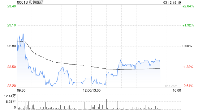 中金：维持和黄医药跑赢行业评级 目标价30港币