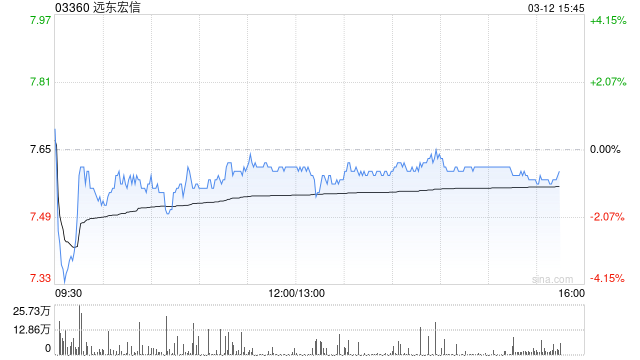 中金：维持远东宏信跑赢行业评级 目标价8.8港币