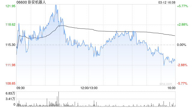 华源证券：首予卧安机器人“买入”评级 AI具身家庭机器人龙头