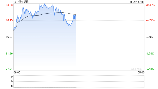 惠誉上调近期油价预期 称全球经济今年仍将持稳
