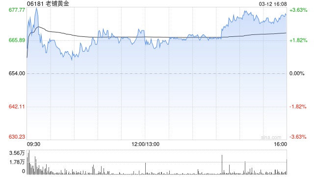 高盛：老铺黄金下半年纯利胜预期 上调目标价至1,168港元