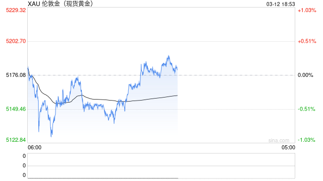 战火未平关税风波又起？强势美元令黄金承压