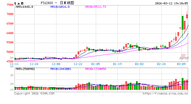 光大期货0312热点追踪：涨停后又开板，PTA还能涨多久？