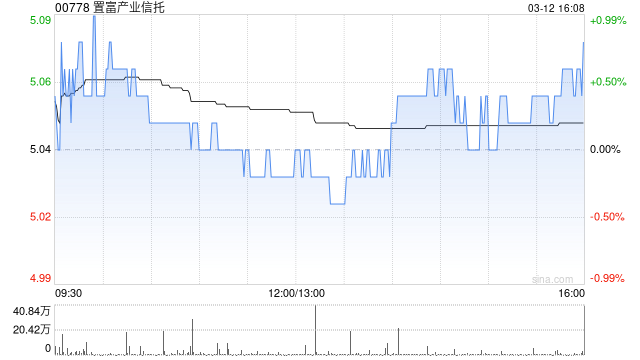 星展：予置富产业信托“买入”评级 目标价5.62港元
