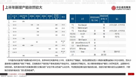 【建投说铝】氧化铝：地缘冲突难改过剩格局，风险或在政策端