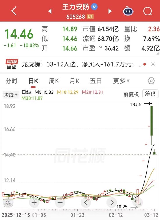 一字跌停！五连板防盗门妖股预警：流通盘偏小，存非理性炒作风险