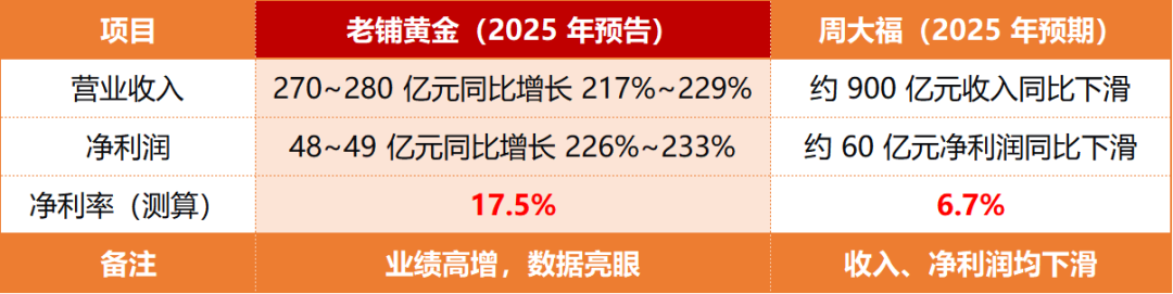 同样卖黄金，为啥它的利润率是周大福的三倍！2026年3月12日 市场温度
