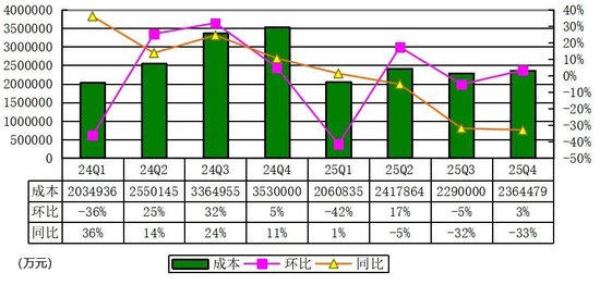 理想汽车季报图解：营收288亿同比降35% 运营亏损4亿 股价承压