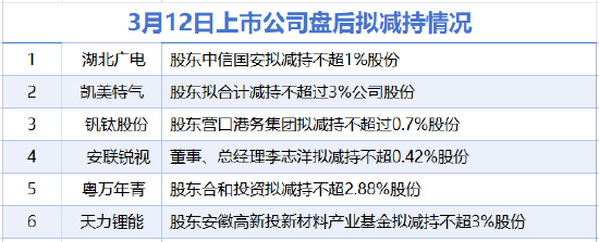 3月12日增减持汇总：钒钛股份等6家公司拟减持 恺英网络等2股增持（表）