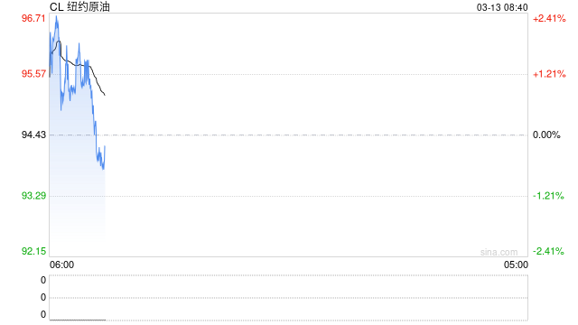 “史上最大规模石油供应中断”，IEA大幅下调供应增长预期！这些品种暴涨