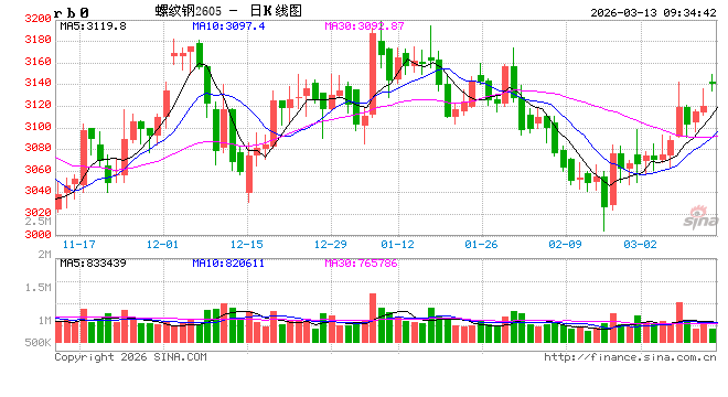 光大期货：3月13日矿钢煤焦日报