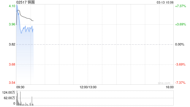 锅圈盘中涨超7% 2025年度股东应占利润同比增加87.76%