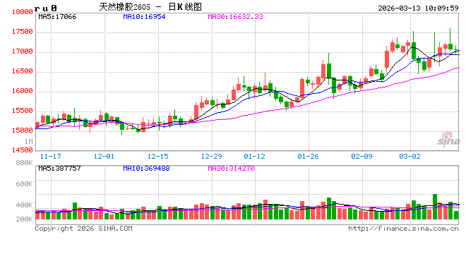 中信建投期货：3月13日能化早报