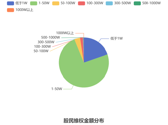 315在行动|超400家上市公司面临股民索赔 平台护航9.7万投资者捍卫权益