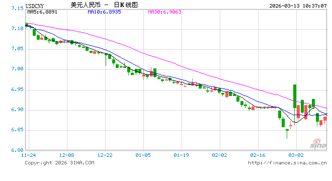 人民币兑美元中间价报6.9007，下调48点