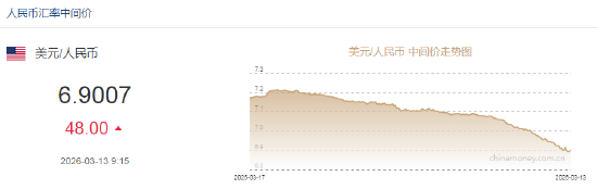 人民币兑美元中间价报6.9007，下调48点