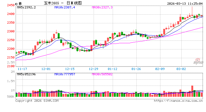 中信建投期货：3月13日农产品早报