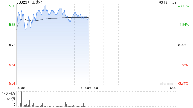 水泥股午前普涨 中国建材上涨2.62%华新建材上涨1.07%