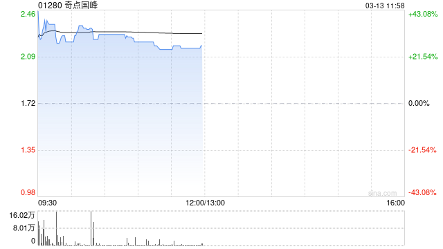 奇点国峰午前涨超25% 附属订立200台AI服务器销售合约
