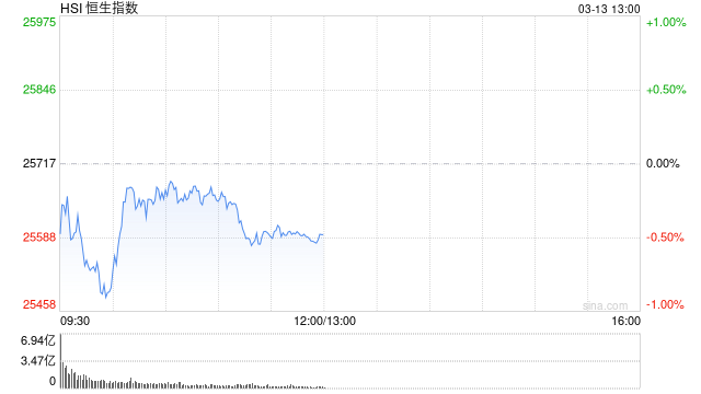 港股午评：恒指跌0.48% 科指跌0.41% 航空股、黄金股普跌 化肥板块逆势上涨