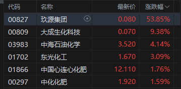 港股午评：恒指跌0.48% 科指跌0.41% 航空股、黄金股普跌 化肥板块逆势上涨