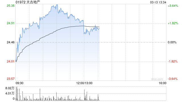 太古地产午前涨逾3% 2025年度股东应占基本溢利同比增长27%