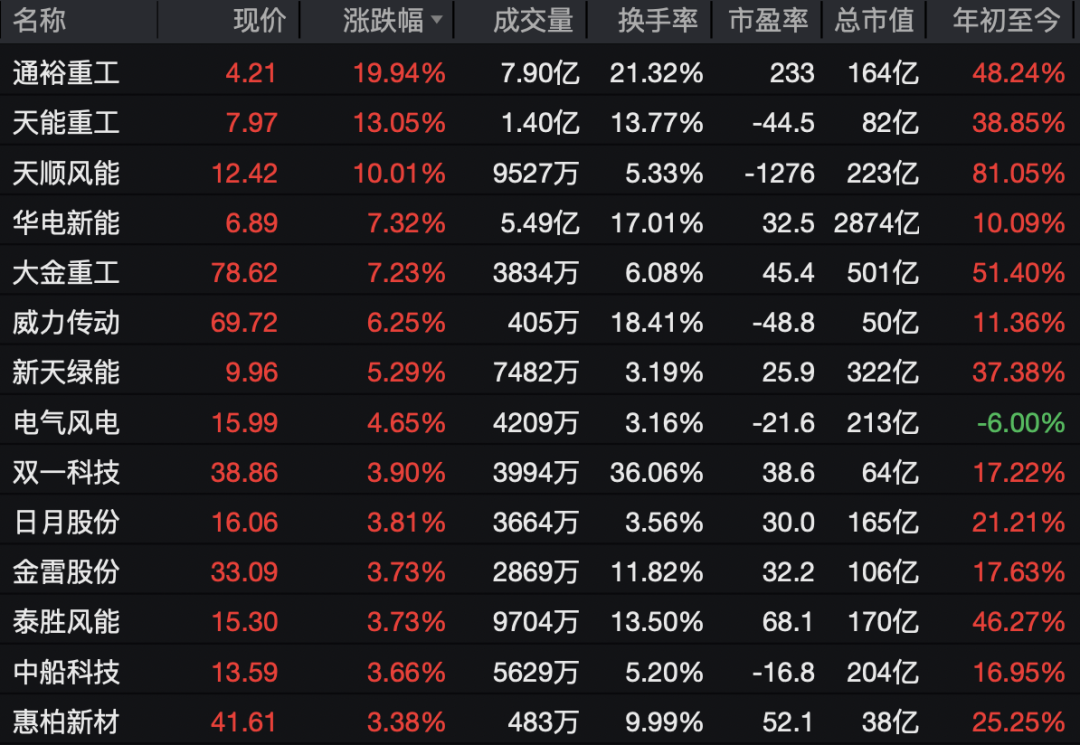 强势拉升！002470，一分钟涨停！